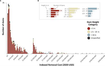 Patterns, drivers, and a predictive model of dam removal cost in the United States